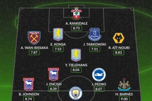 WhoScored英超第32轮最佳阵：德布劳内、蒂莱曼斯、万比萨卡在列