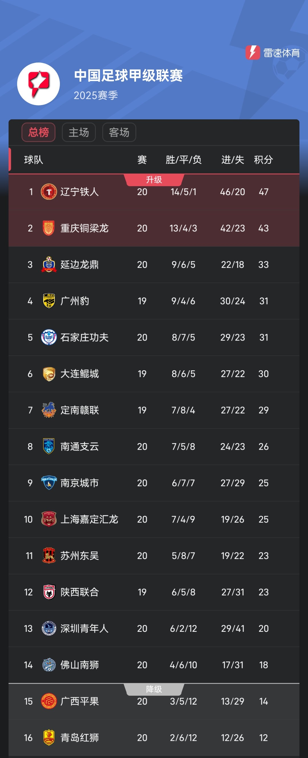 中甲20轮后积分榜：辽宁铁人、铜梁龙前二，广西平果、青岛红狮处在降级区