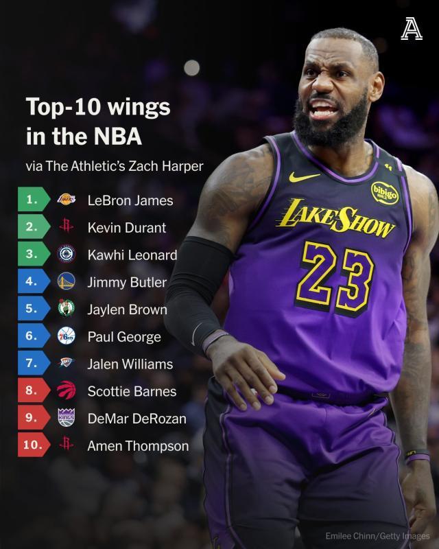 美记排NBA新赛季40大侧翼：詹杜卡前三 乔治第6