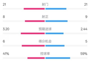 开云官网-曼联5-4里昂全场数据：射门21-21，射正8-9，控球率41%-59%